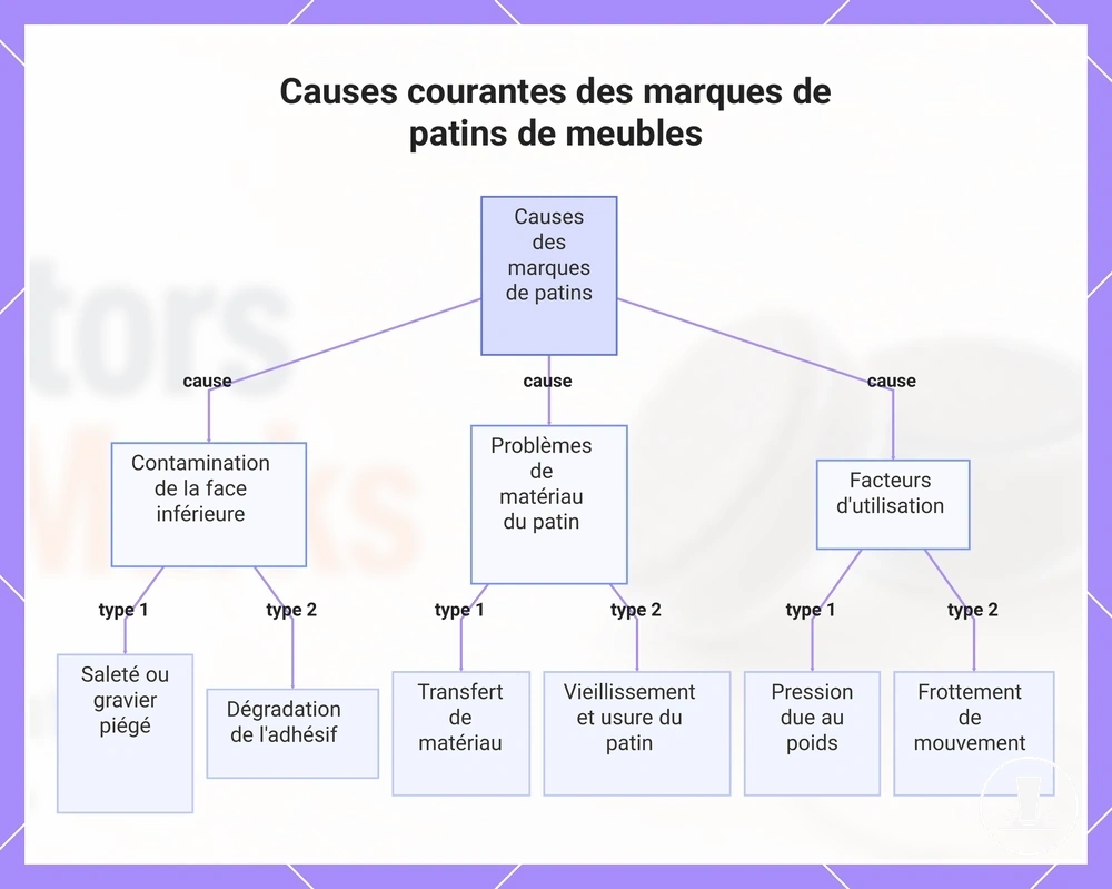 Causes courantes des marques de patins de meubles