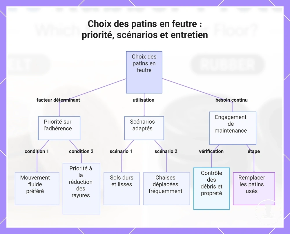 Choix des patins en feutre : priorité, scénarios et entretien