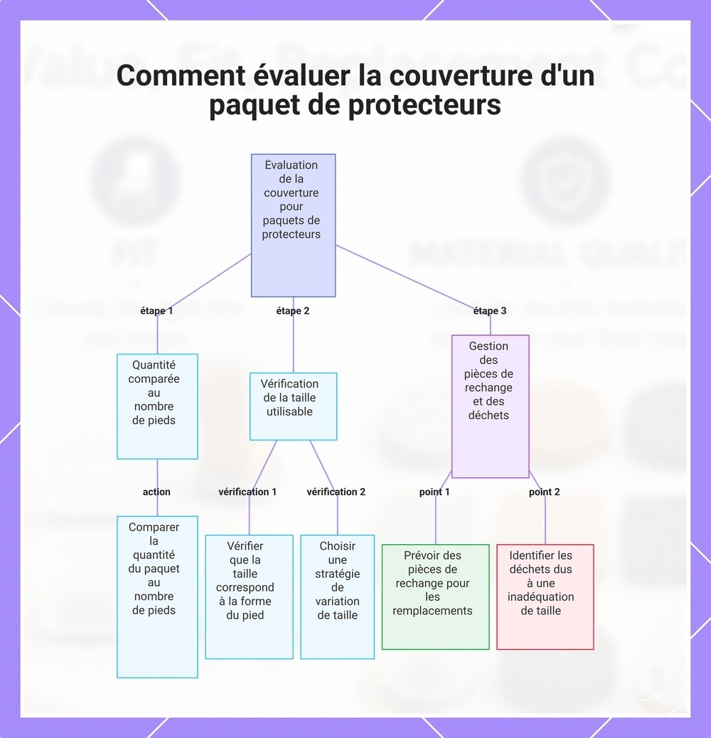 Comment évaluer la couverture d'un paquet de protecteurs