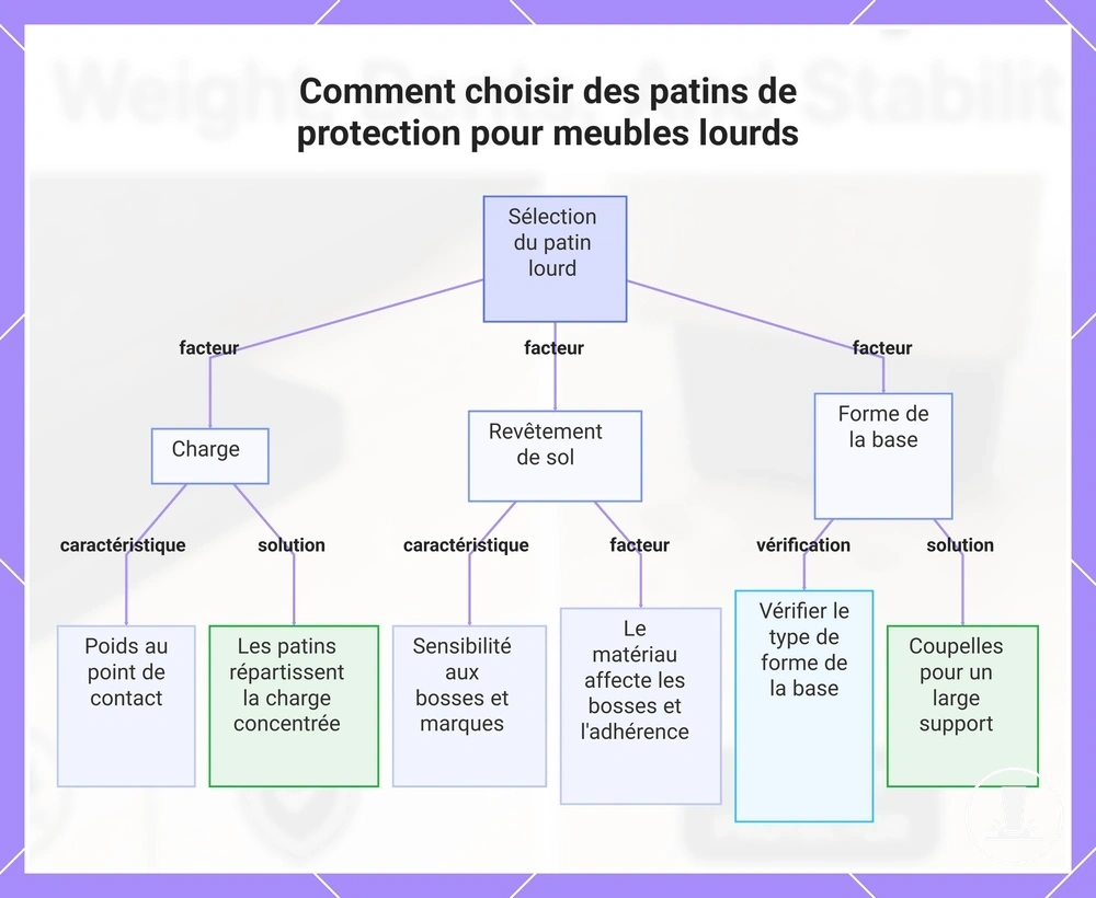 Comment choisir des patins de protection pour meubles lourds