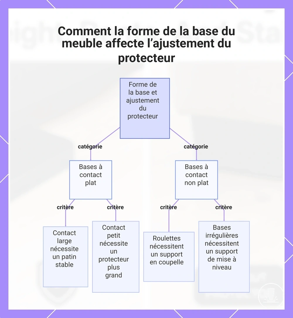 Comment la forme de la base du meuble affecte l’ajustement du protecteur