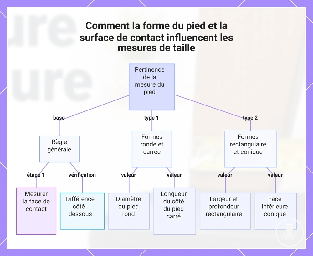 Comment la forme du pied et la surface de contact influencent les mesures de taille