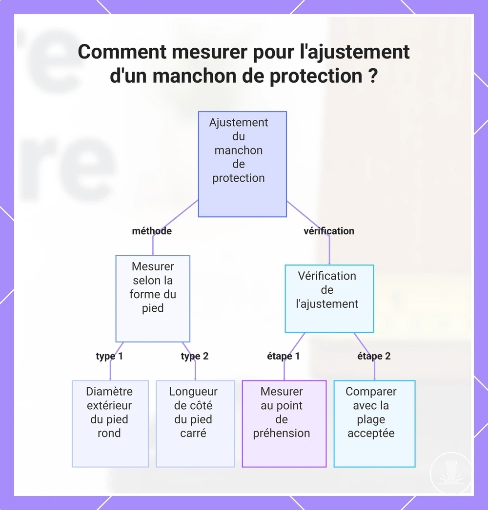 Comment mesurer pour l'ajustement d'un manchon de protection ?