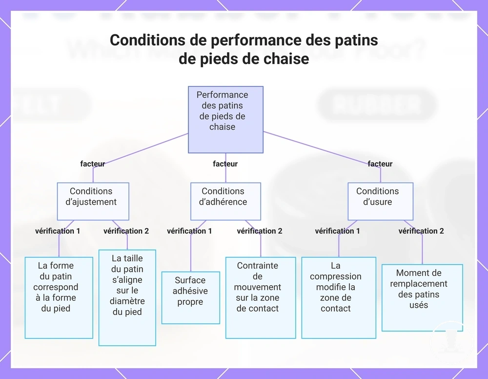 Conditions de performance des patins de pieds de chaise