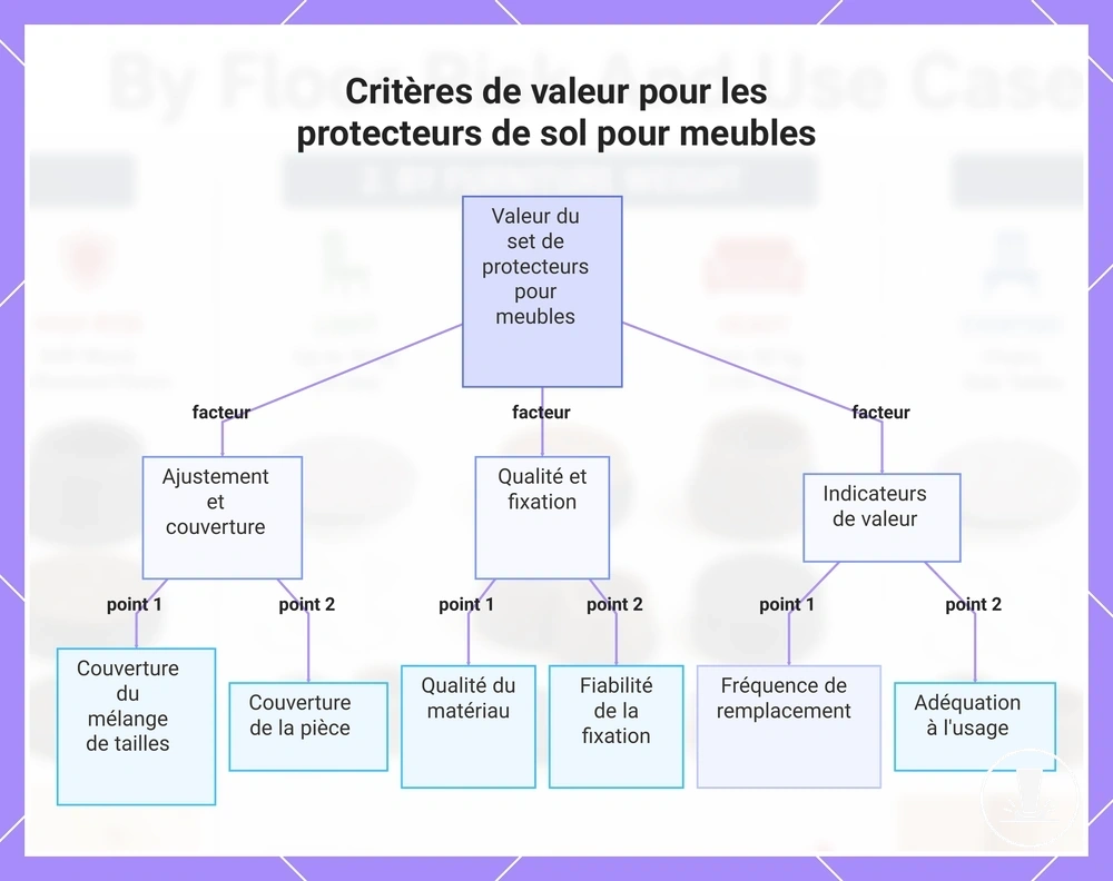 Critères de valeur pour les protecteurs de sol pour meubles