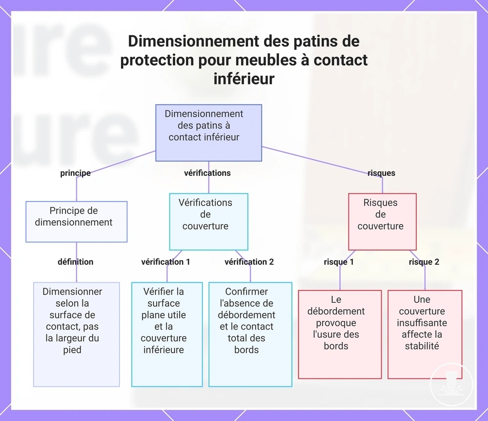 Dimensionnement des patins de protection pour meubles à contact inférieur
