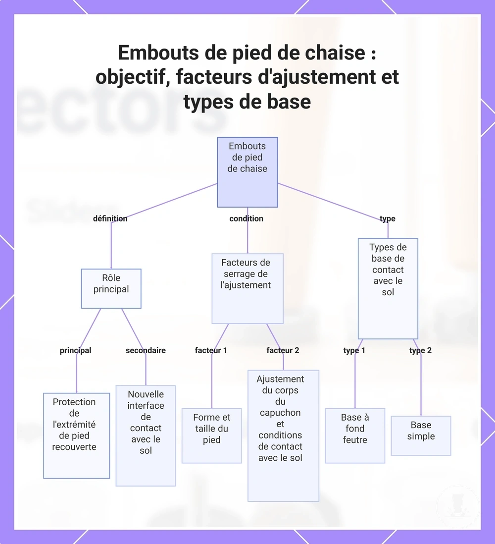 Embouts de pied de chaise : objectif, facteurs d'ajustement et types de base