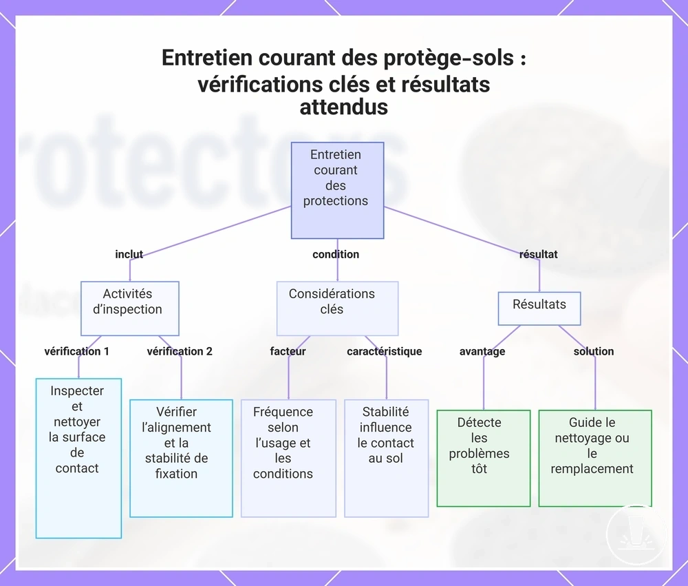 Entretien courant des protège-sols : vérifications clés et résultats attendus