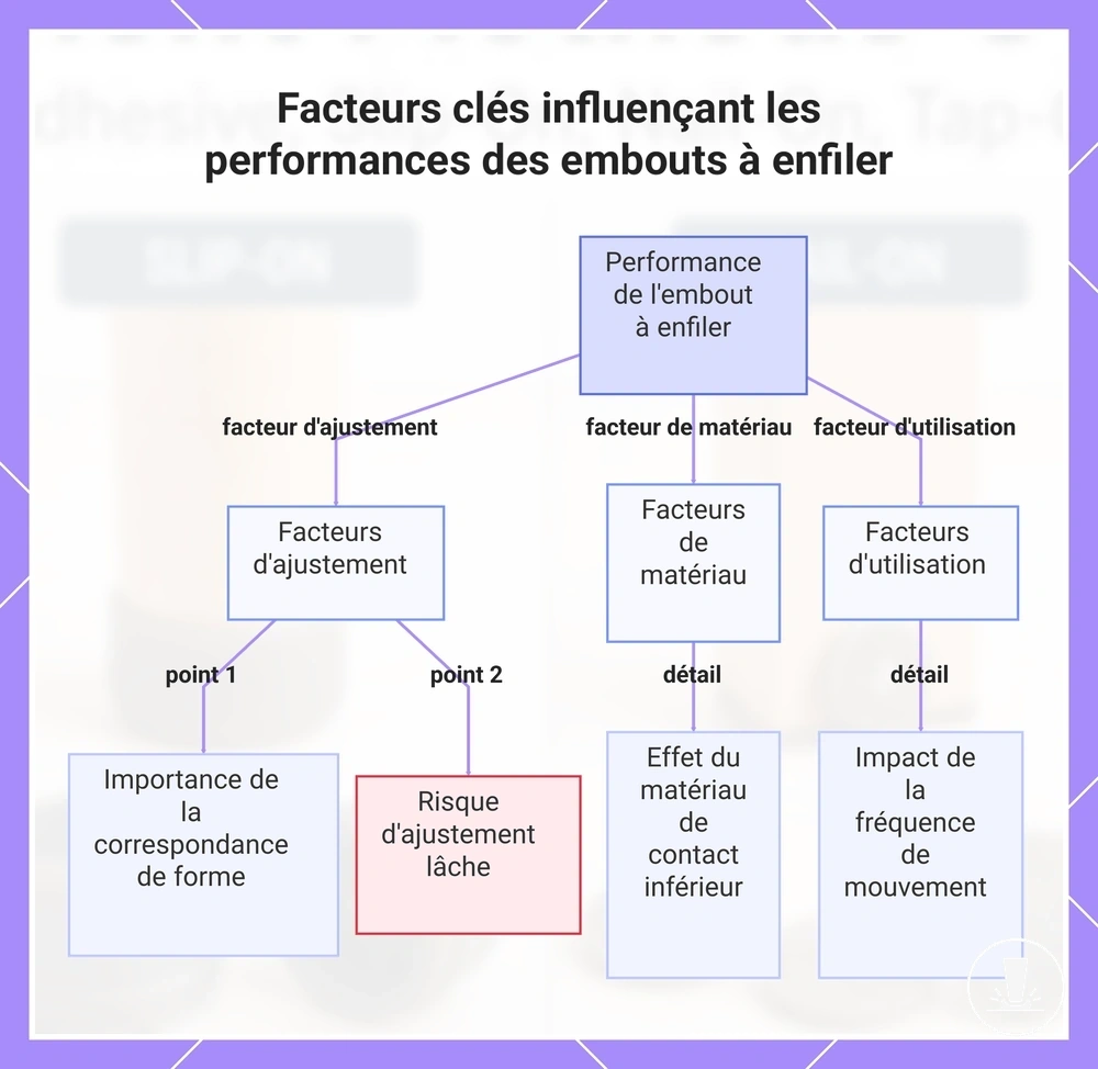 Facteurs clés influençant les performances des embouts à enfiler