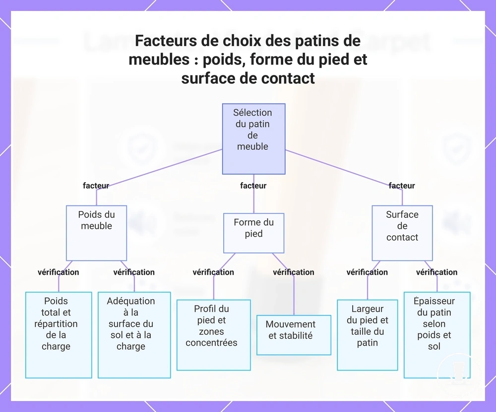 Facteurs de choix des patins de meubles : poids, forme du pied et surface de contact