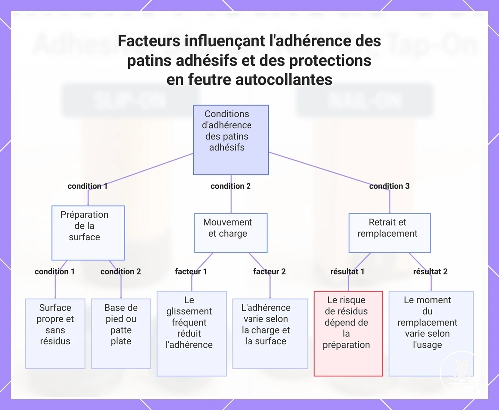 Facteurs influençant l'adhérence des patins adhésifs et des protections en feutre autocollantes