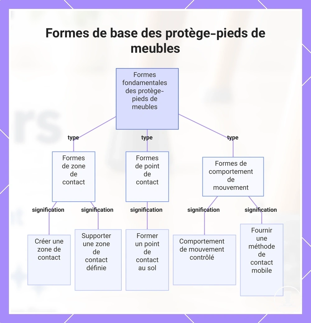 Formes de base des protège-pieds de meubles