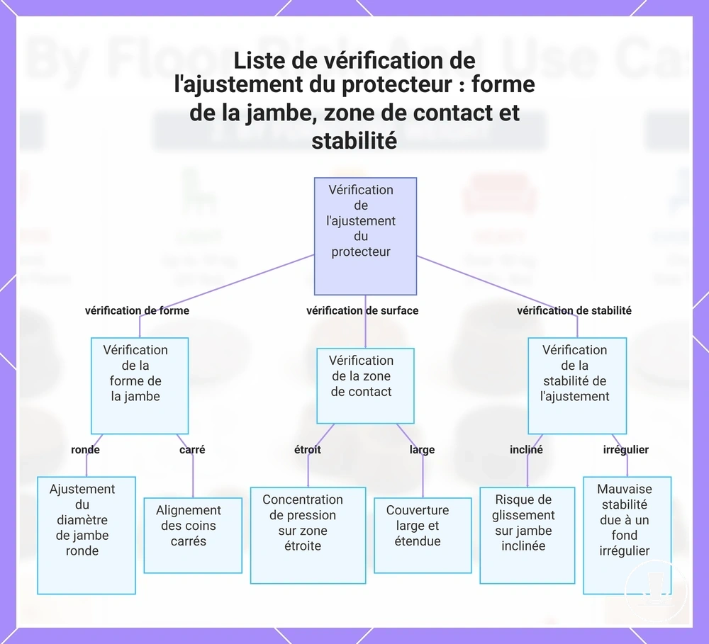 Liste de vérification de l'ajustement du protecteur : forme de la jambe, zone de contact et stabilité
