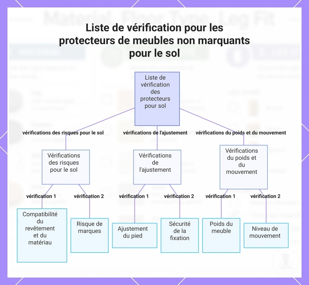 Liste de vérification pour les protecteurs de meubles non marquants pour le sol