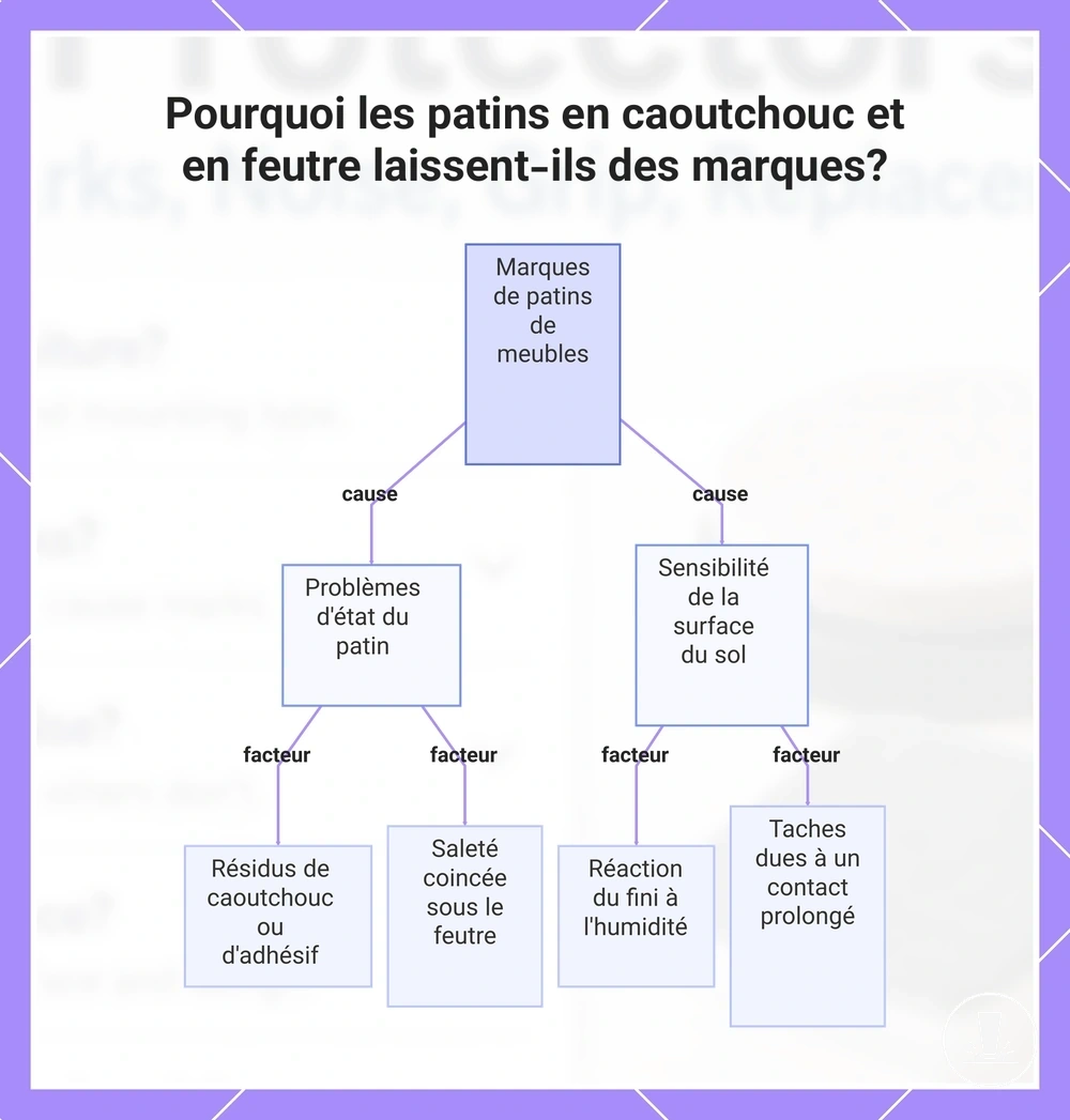 Pourquoi les patins en caoutchouc et en feutre laissent-ils des marques?