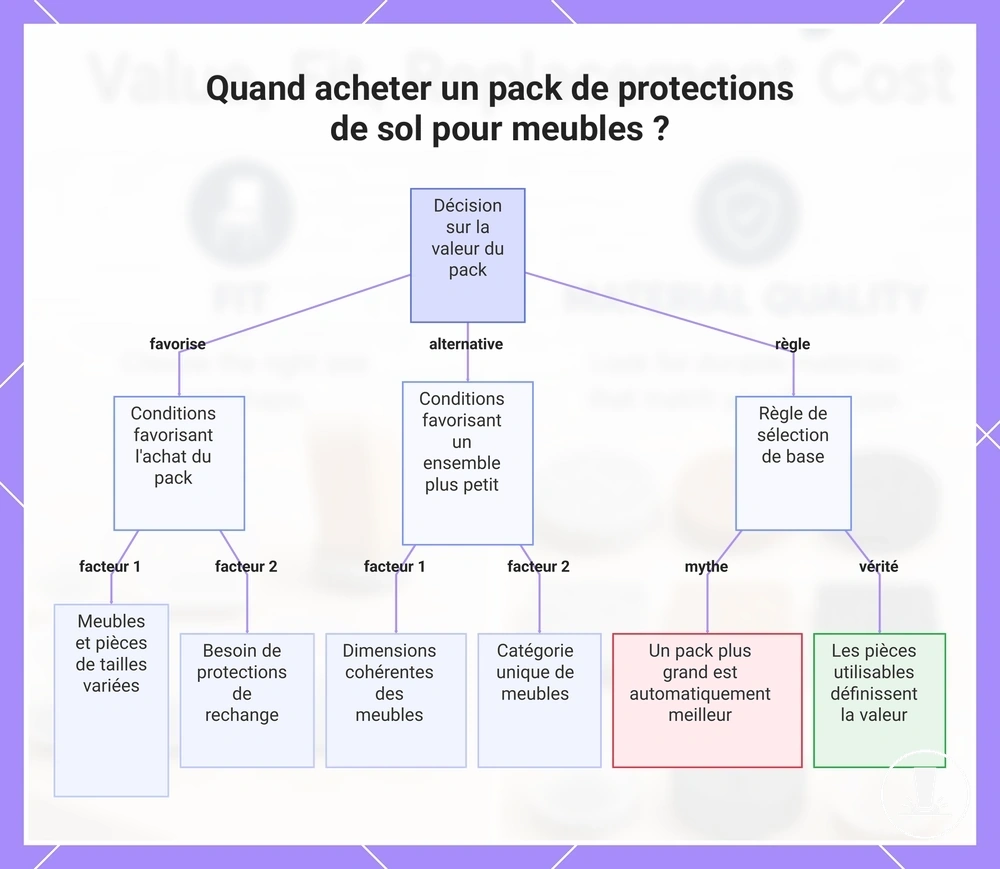 Quand acheter un pack de protections de sol pour meubles ?