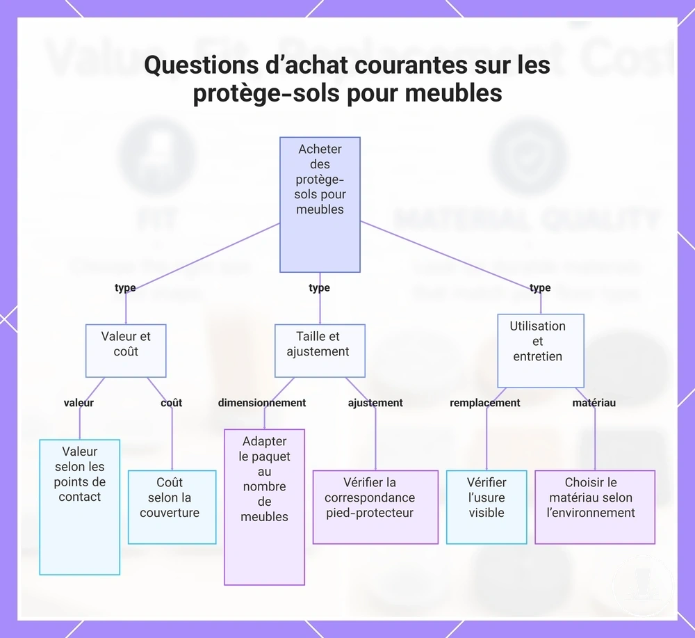 Questions d’achat courantes sur les protège-sols pour meubles