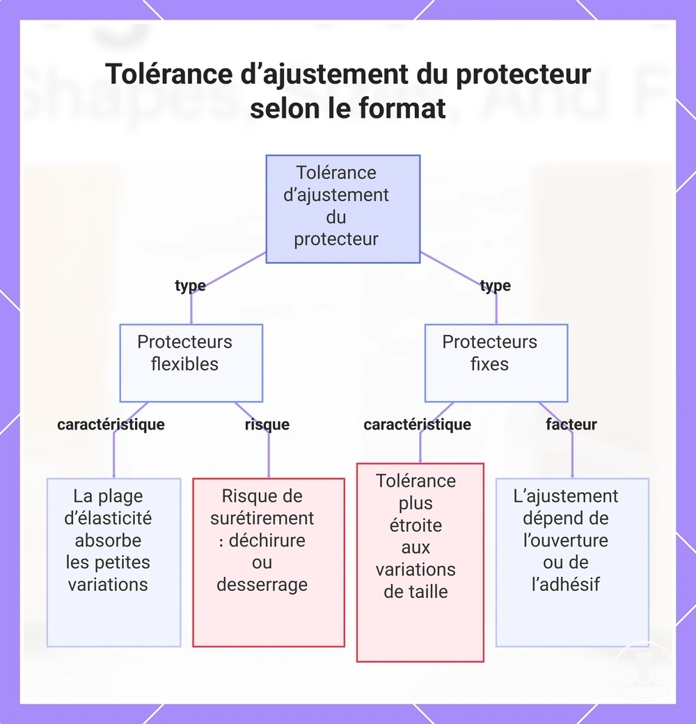 Tolérance d’ajustement du protecteur selon le format