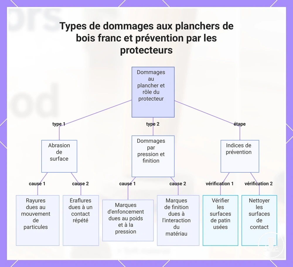 Types de dommages aux planchers de bois franc et prévention par les protecteurs