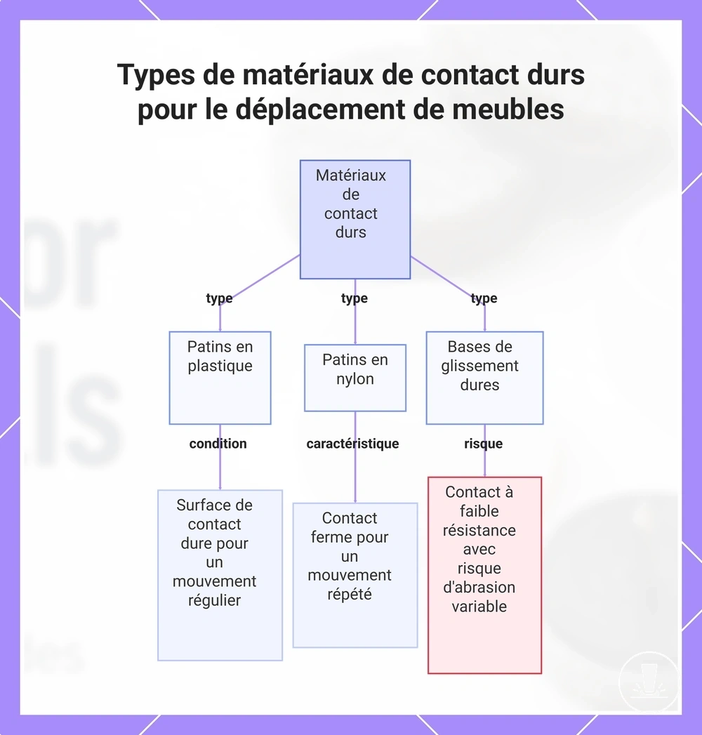 Types de matériaux de contact durs pour le déplacement de meubles