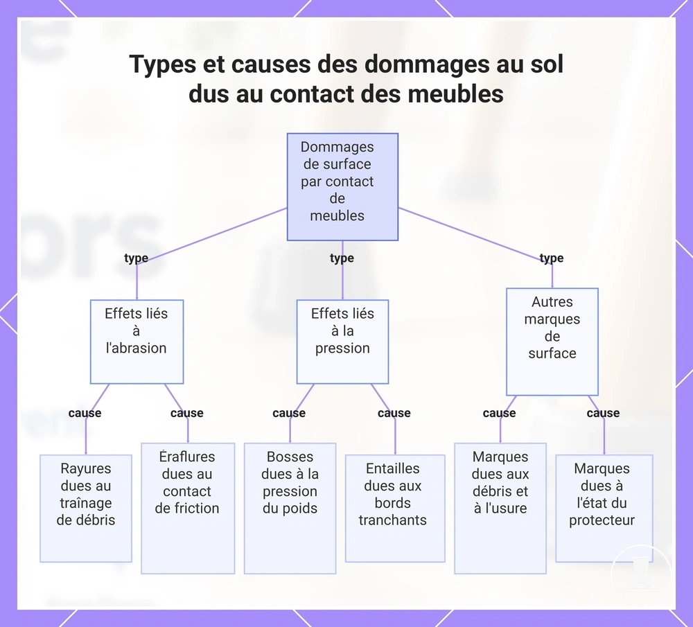 Types et causes des dommages au sol dus au contact des meubles