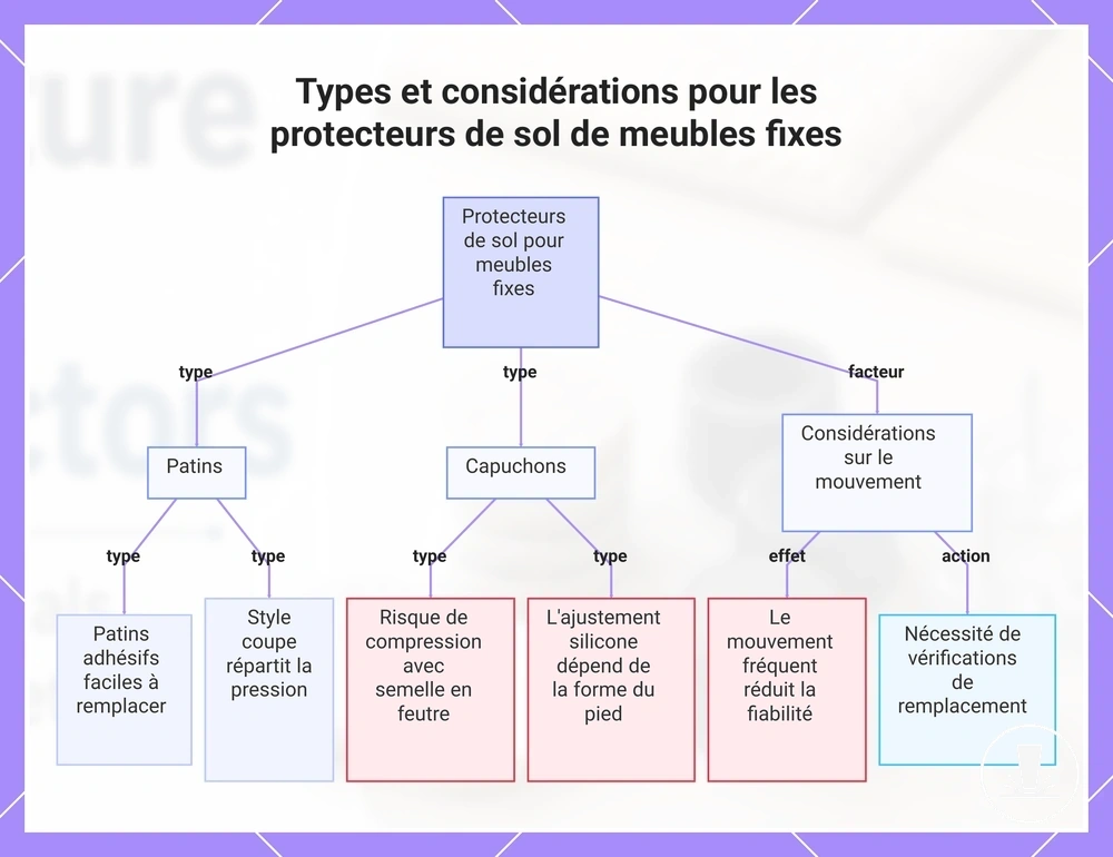 Types et considérations pour les protecteurs de sol de meubles fixes