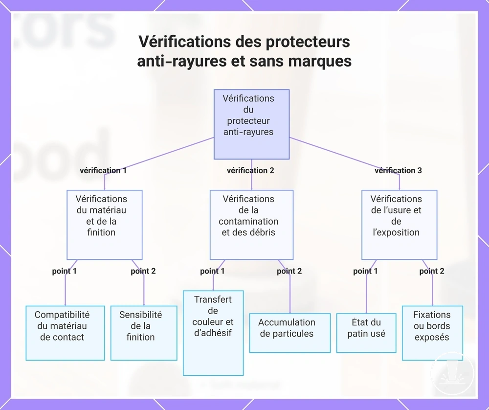 Vérifications des protecteurs anti-rayures et sans marques