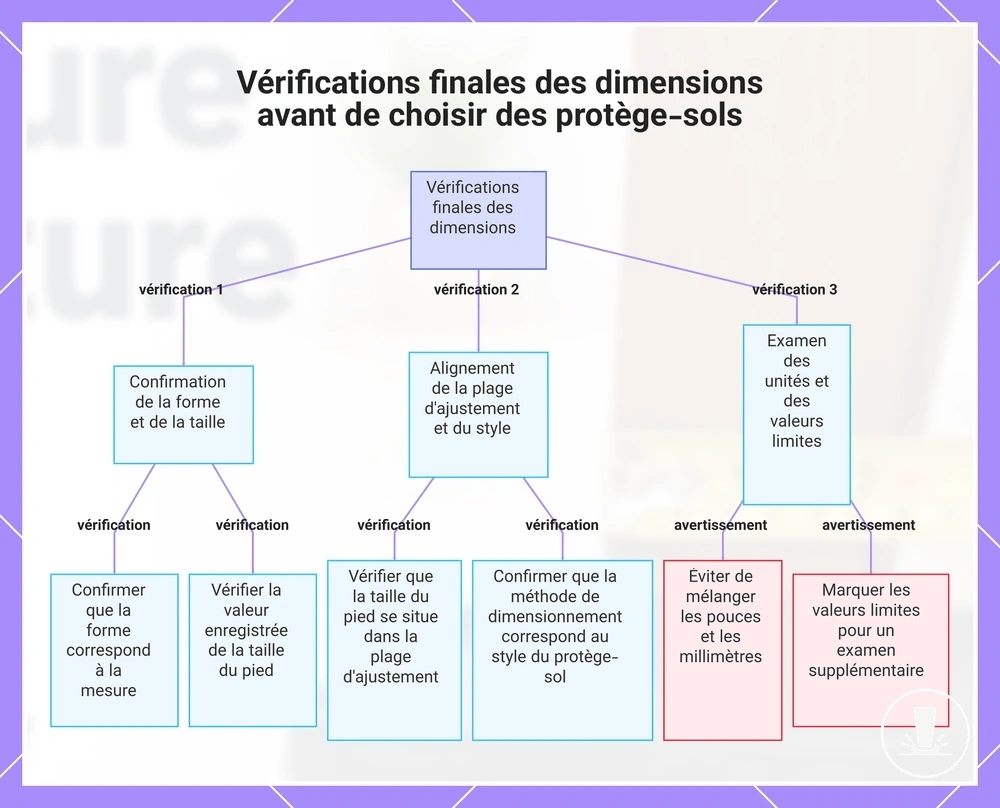 Vérifications finales des dimensions avant de choisir des protège-sols