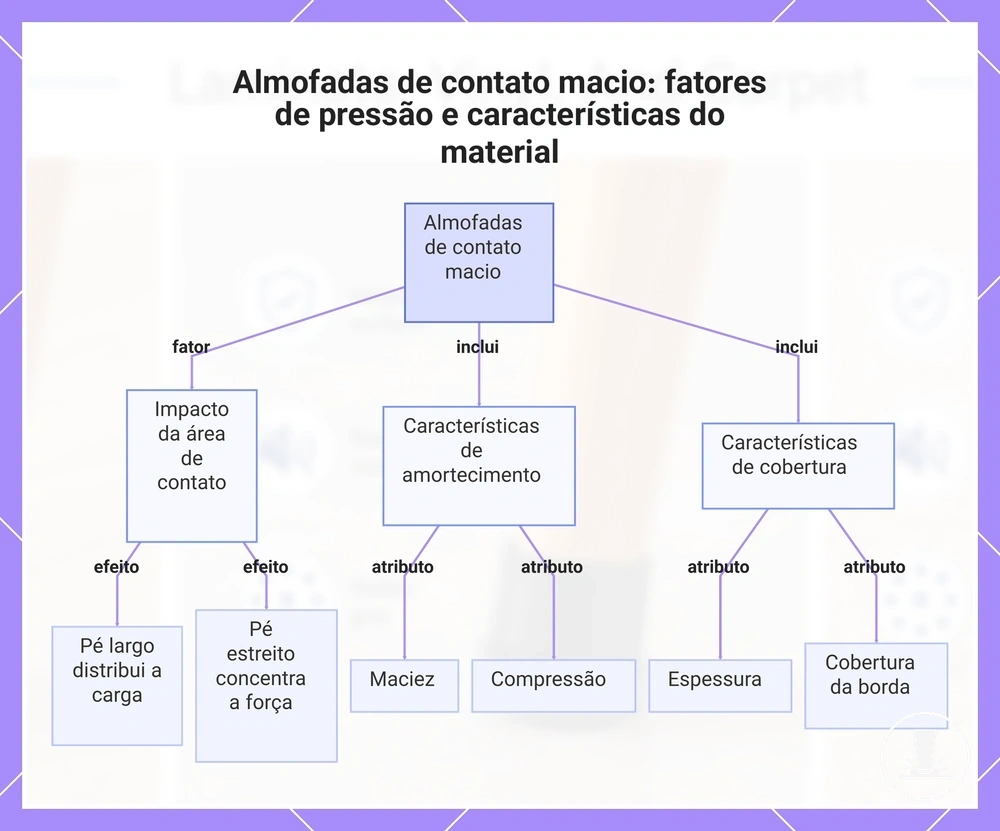 Almofadas de contato macio: fatores de pressão e características do material