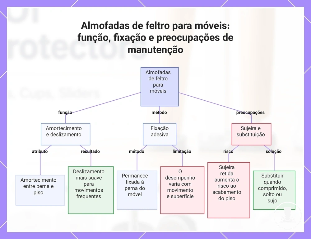 Almofadas de feltro para móveis: função, fixação e preocupações de manutenção