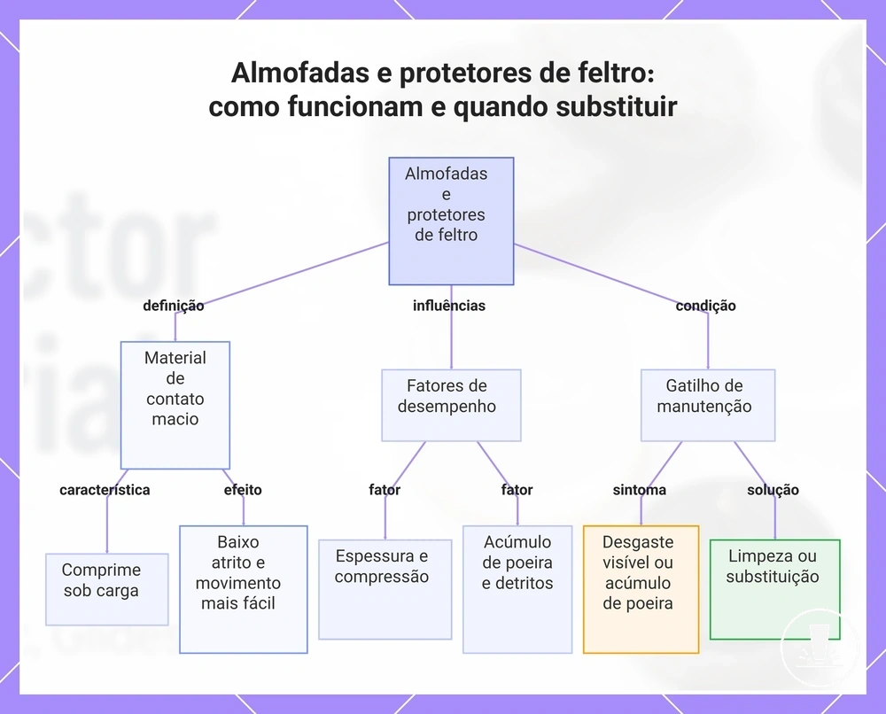 Almofadas e protetores de feltro: como funcionam e quando substituir