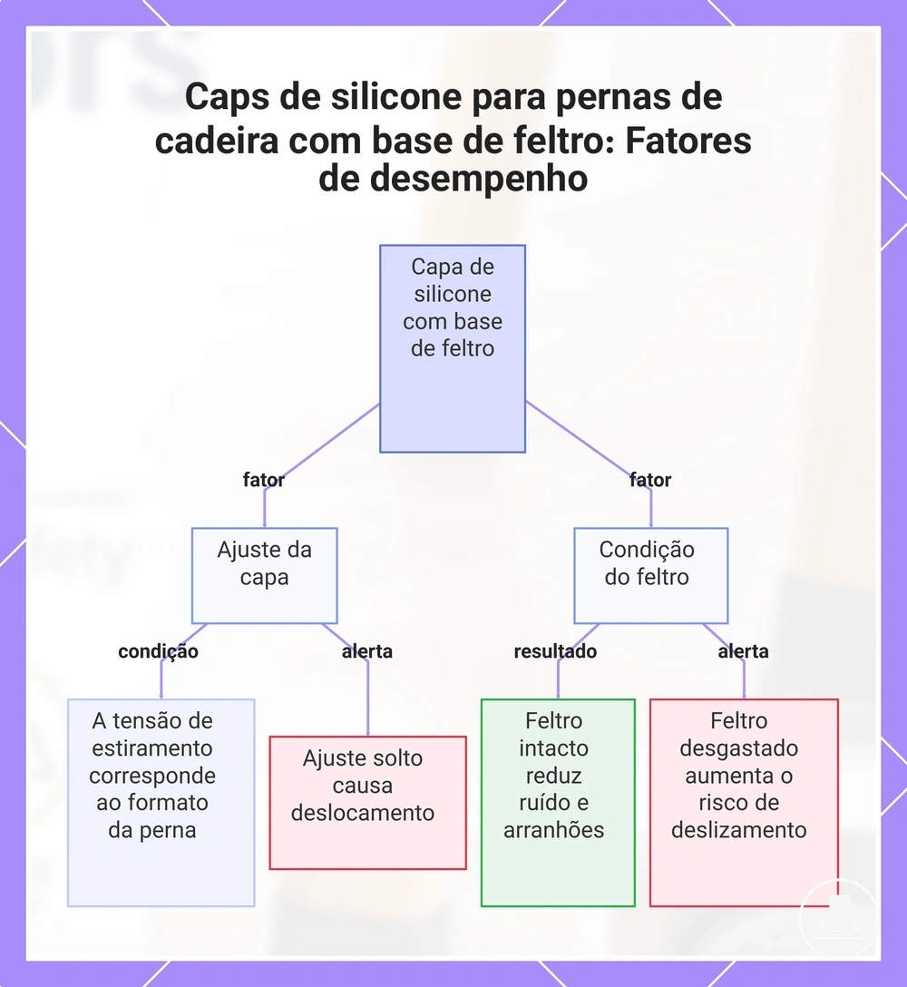 Caps de silicone para pernas de cadeira com base de feltro: Fatores de desempenho
