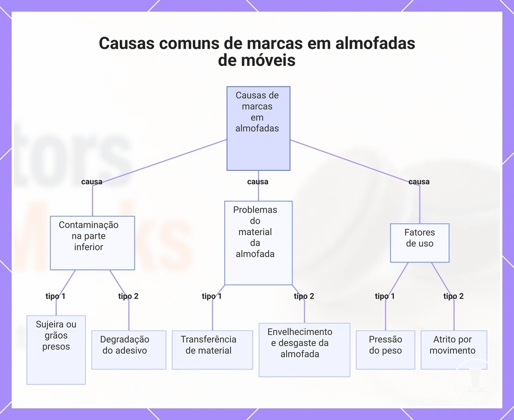 Causas comuns de marcas em almofadas de móveis