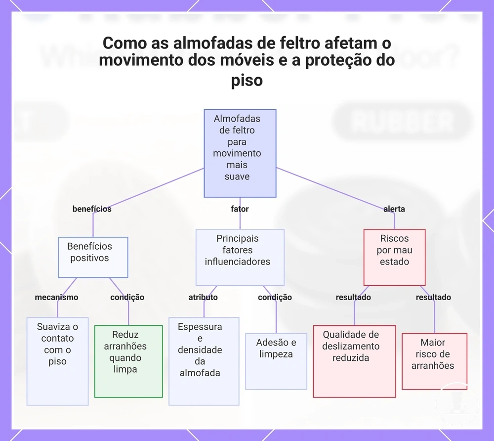 Como as almofadas de feltro afetam o movimento dos móveis e a proteção do piso