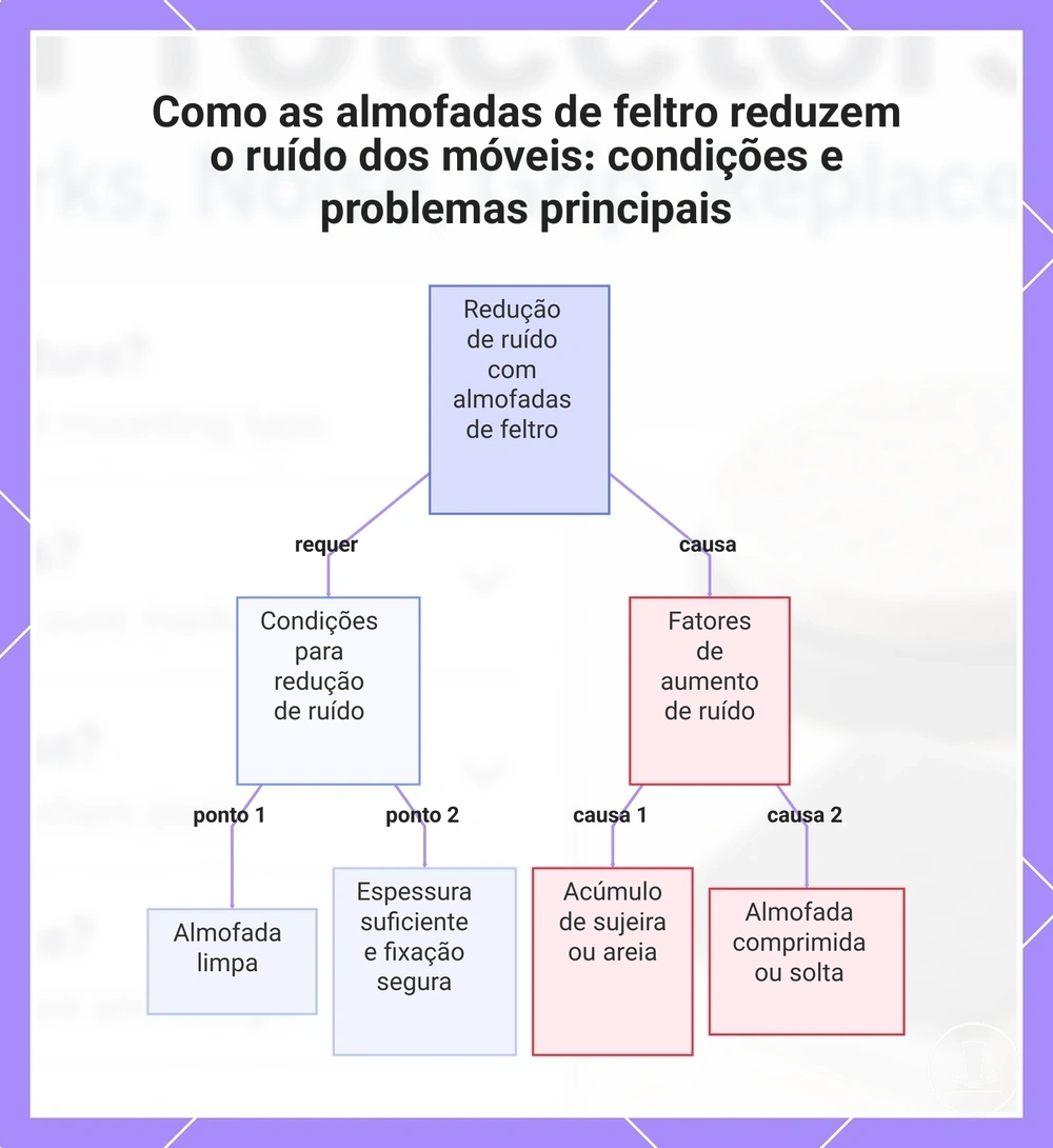 Como as almofadas de feltro reduzem o ruído dos móveis: condições e problemas principais