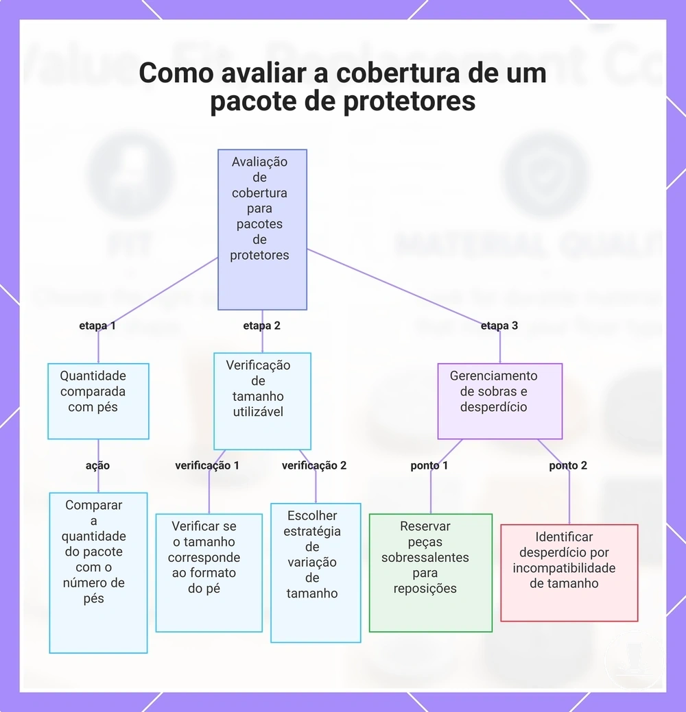 Como avaliar a cobertura de um pacote de protetores