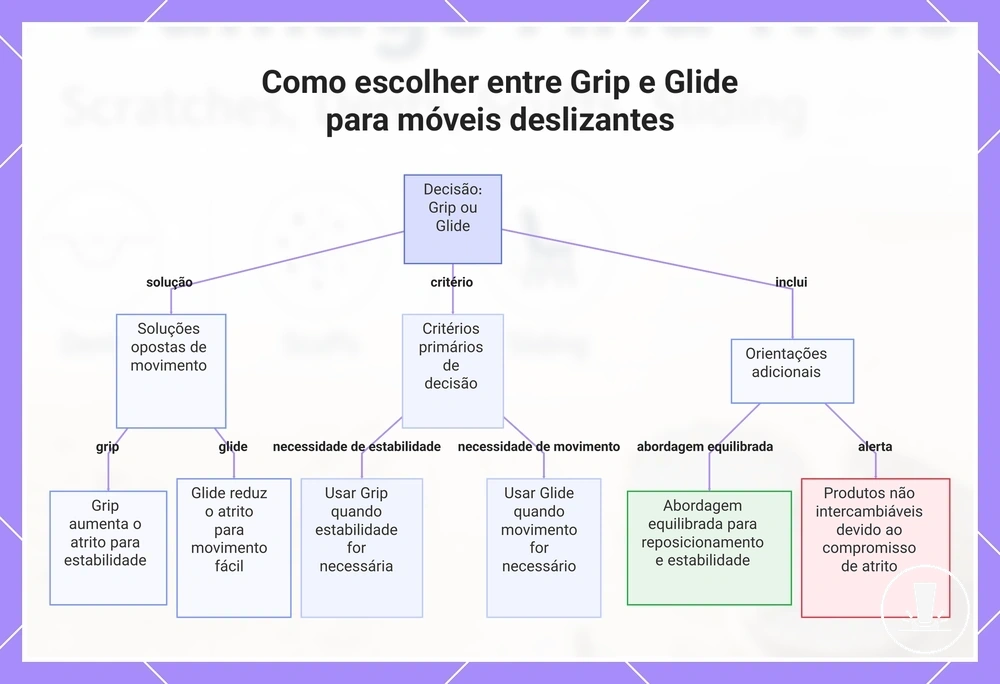Como escolher entre Grip e Glide para móveis deslizantes
