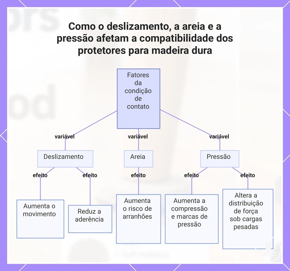 Como o deslizamento, a areia e a pressão afetam a compatibilidade dos protetores para madeira dura