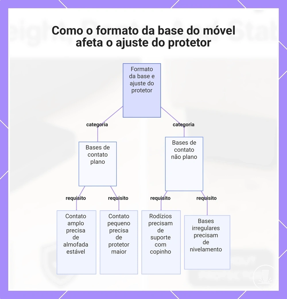 Como o formato da base do móvel afeta o ajuste do protetor