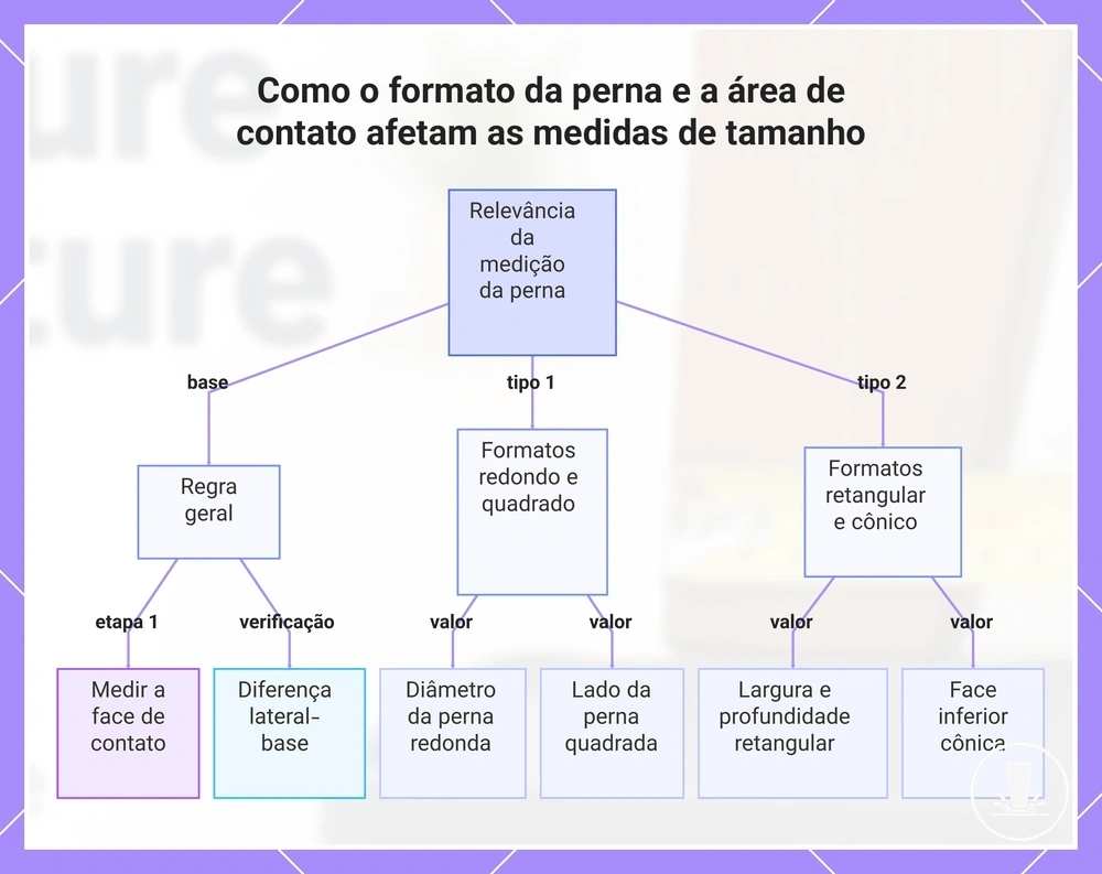 Como o formato da perna e a área de contato afetam as medidas de tamanho