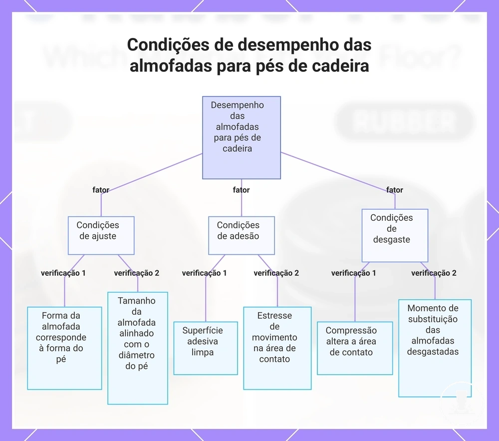 Condições de desempenho das almofadas para pés de cadeira
