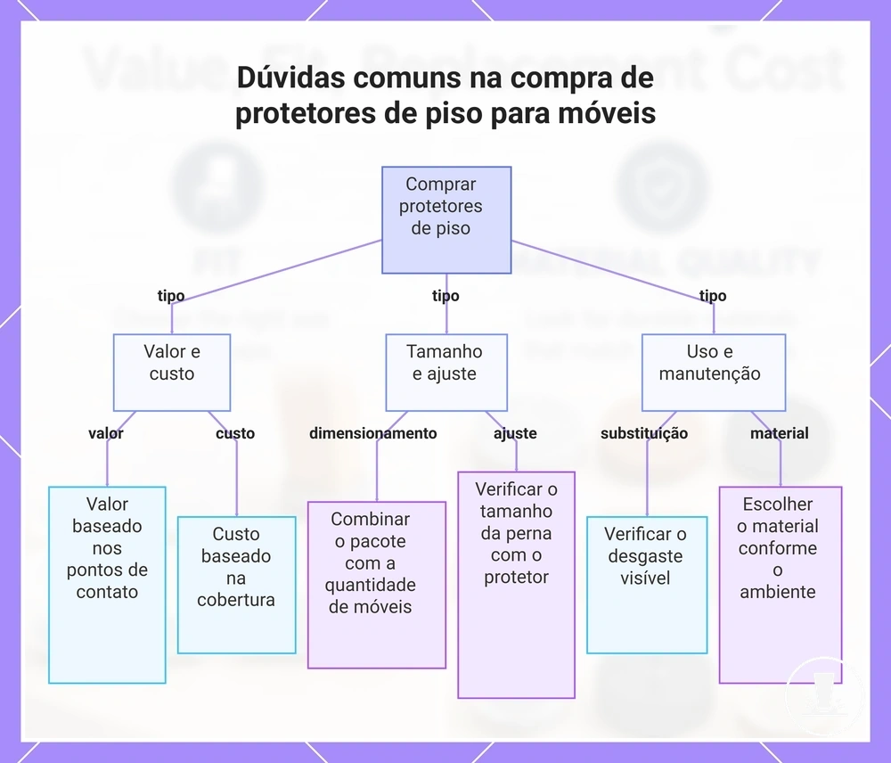 Dúvidas comuns na compra de protetores de piso para móveis
