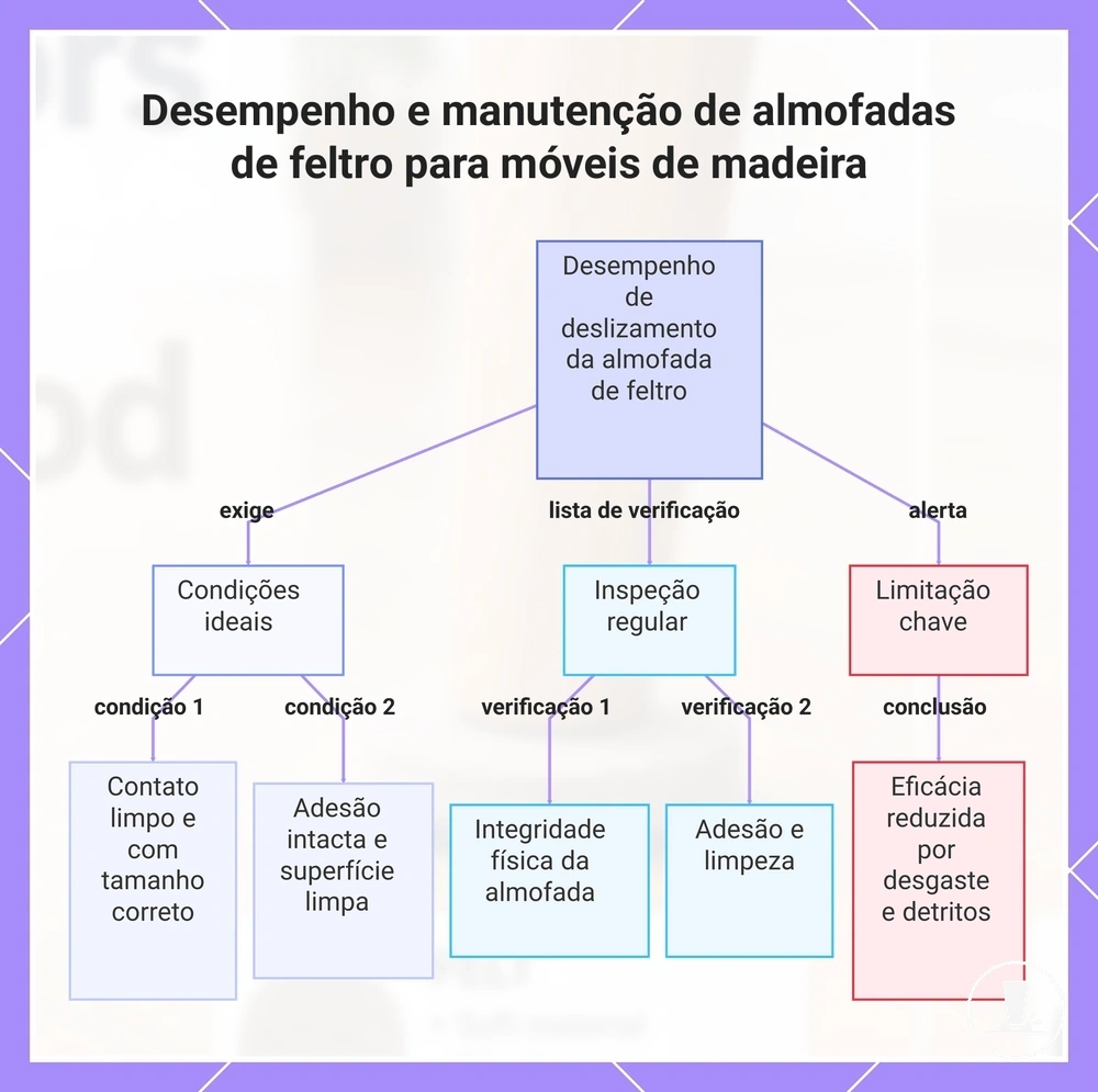 Desempenho e manutenção de almofadas de feltro para móveis de madeira