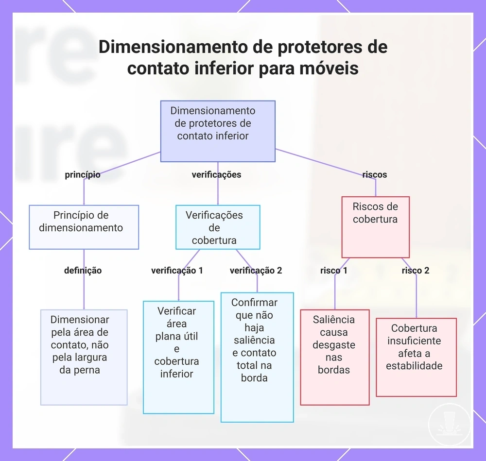 Dimensionamento de protetores de contato inferior para móveis