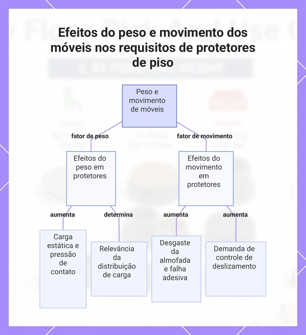 Efeitos do peso e movimento dos móveis nos requisitos de protetores de piso