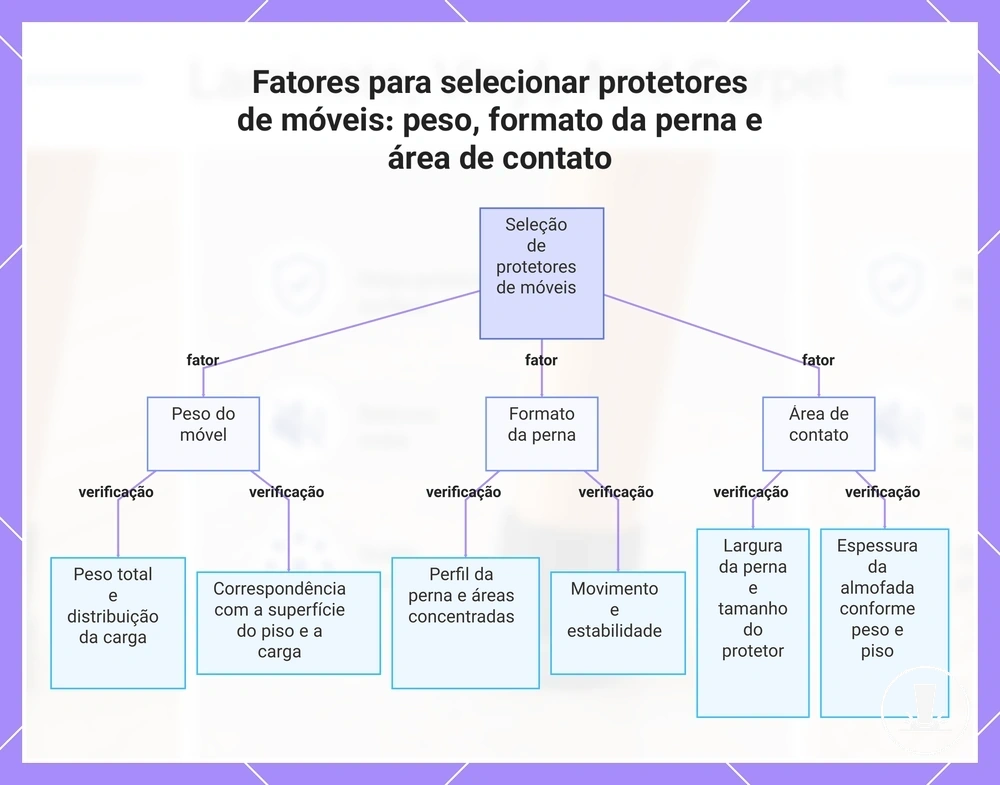 Fatores para selecionar protetores de móveis: peso, formato da perna e área de contato