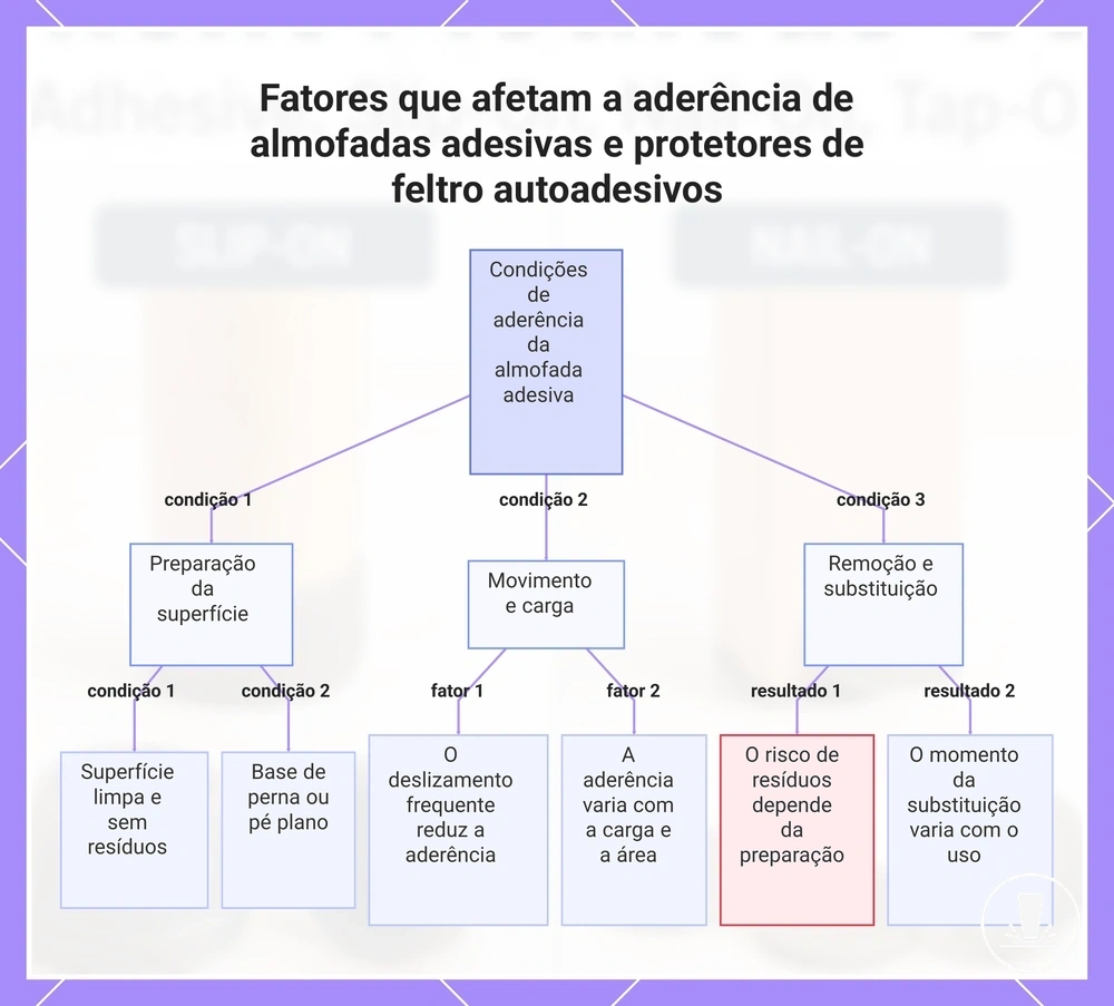 Fatores que afetam a aderência de almofadas adesivas e protetores de feltro autoadesivos