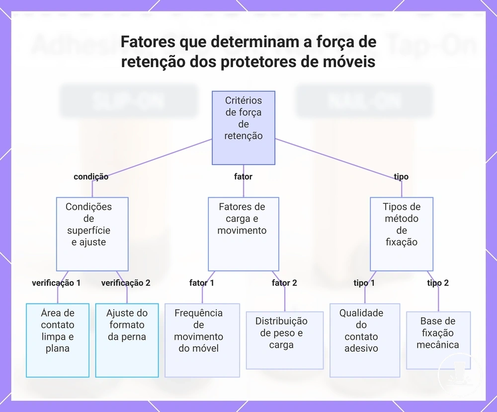Fatores que determinam a força de retenção dos protetores de móveis