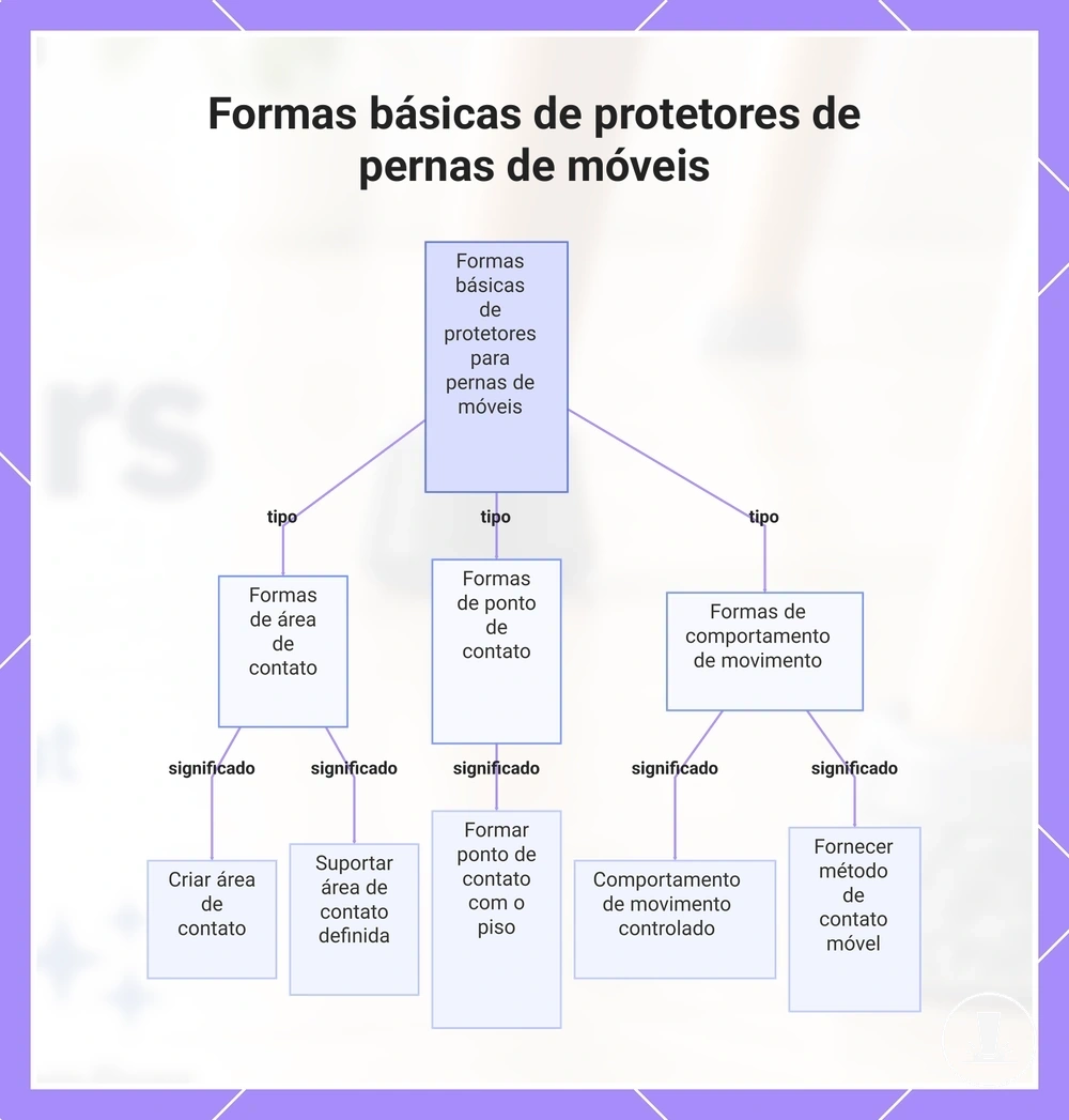 Formas básicas de protetores de pernas de móveis