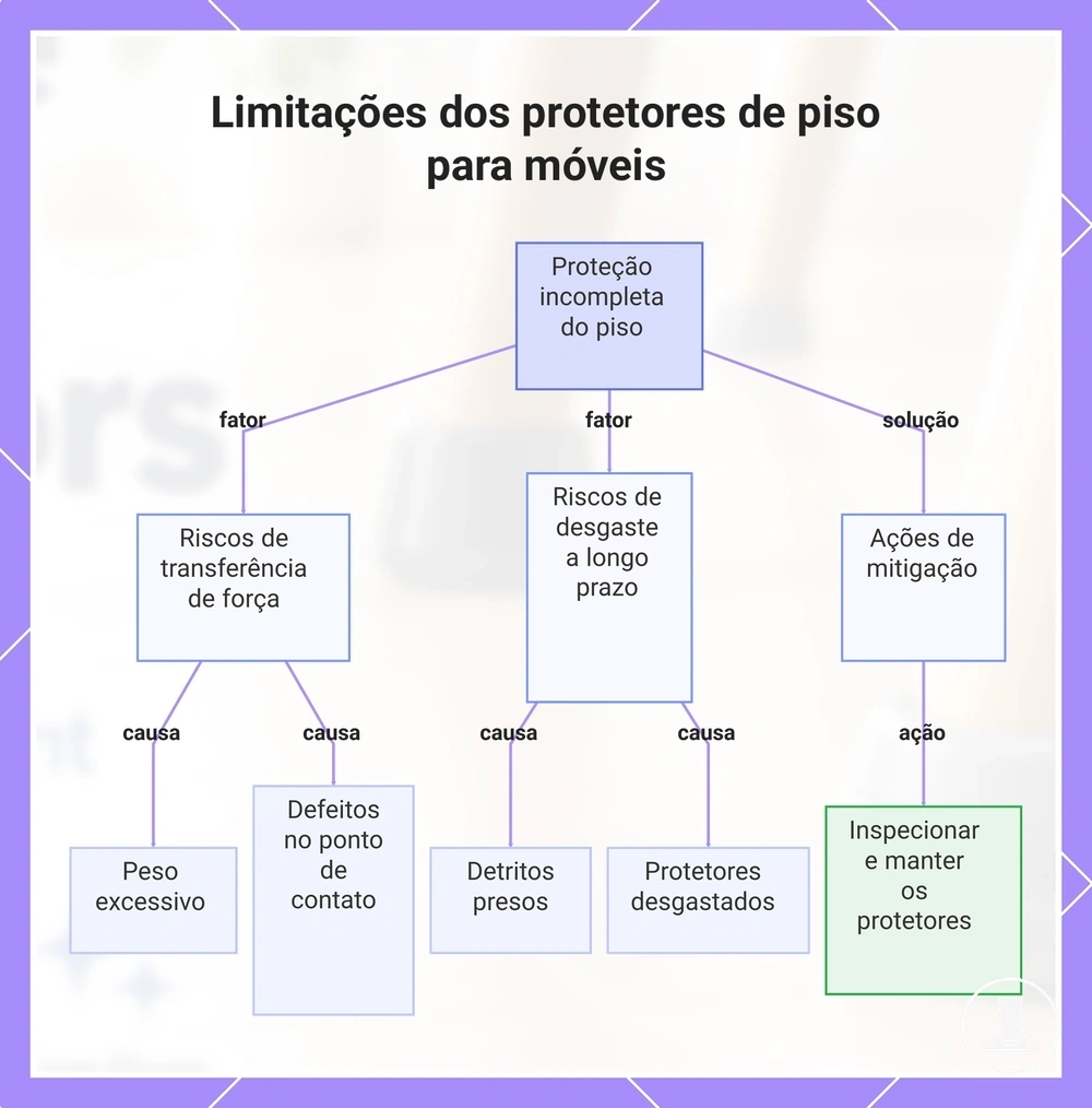 Limitações dos protetores de piso para móveis